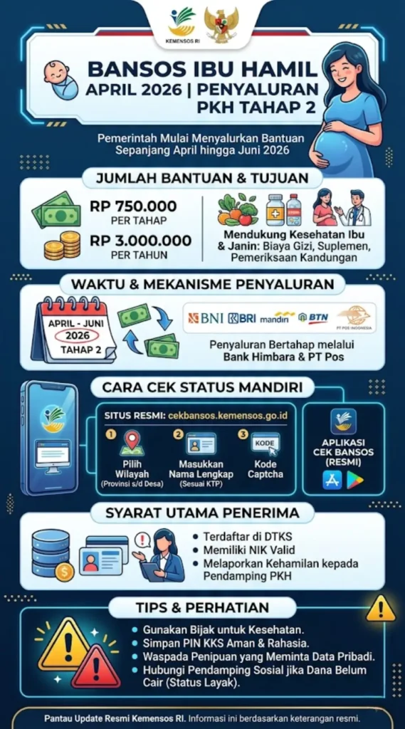 Bansos Ibu Hamil April 2026 Mulai Cair, Ini Besaran Saldo PKH Terbaru dan Cara Cek Penerimanya