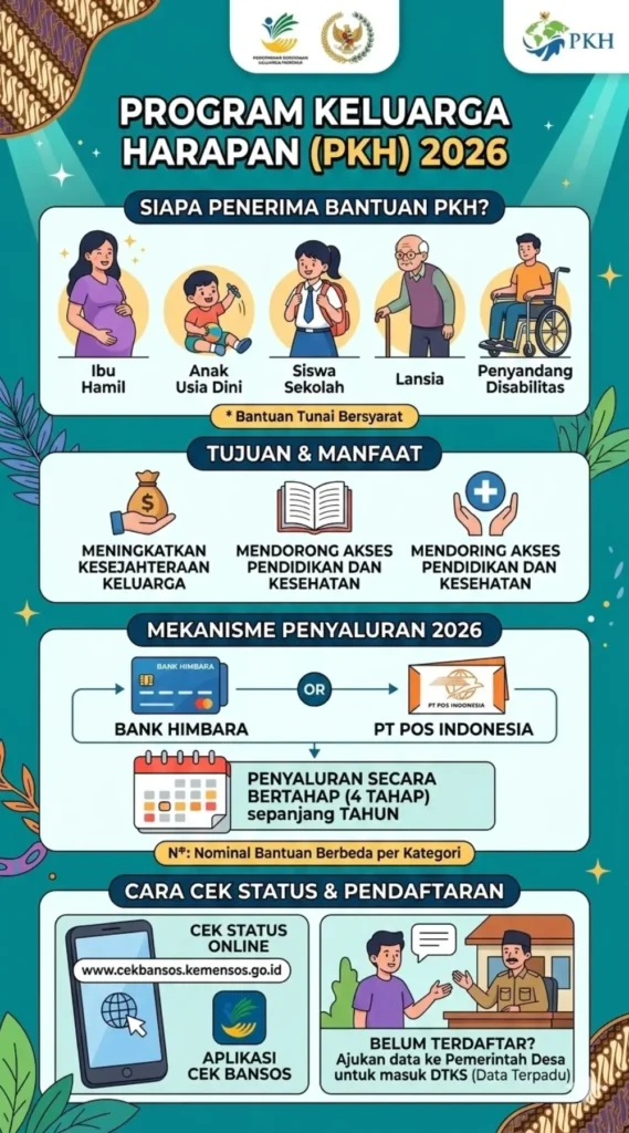Program Keluarga Harapan (PKH) 2026: Syarat, Cara Daftar, dan Jadwal Pencairan Terbaru