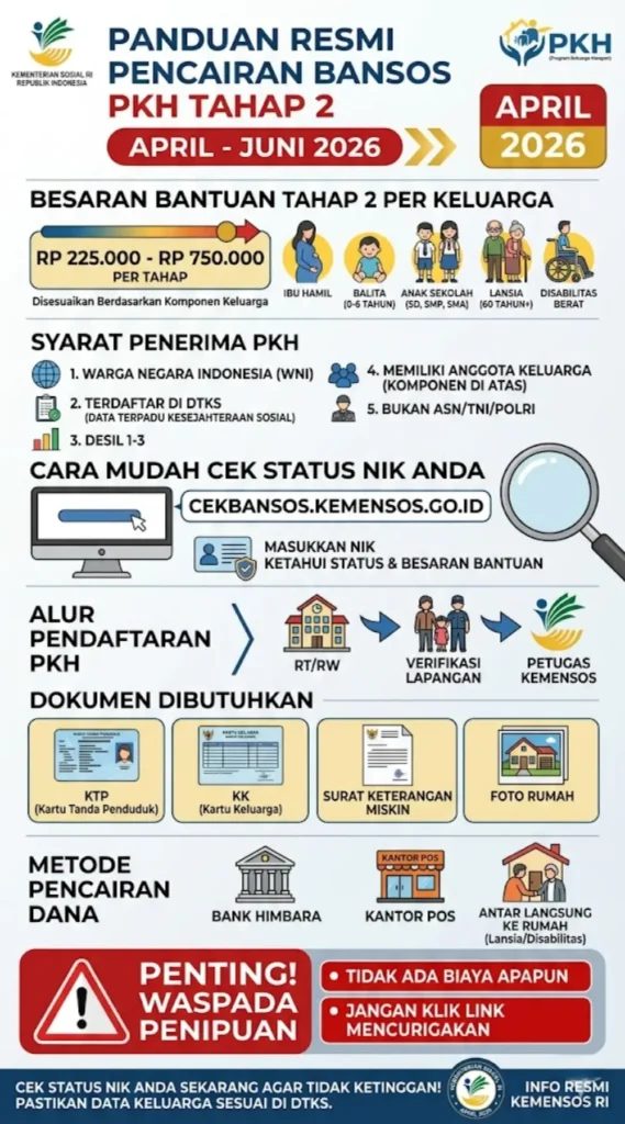 Apakah Anda Berhak Dapat Bansos PKH April 2026? Cek Syarat Terbaru & Panduan Lengkap Lolos DTKS