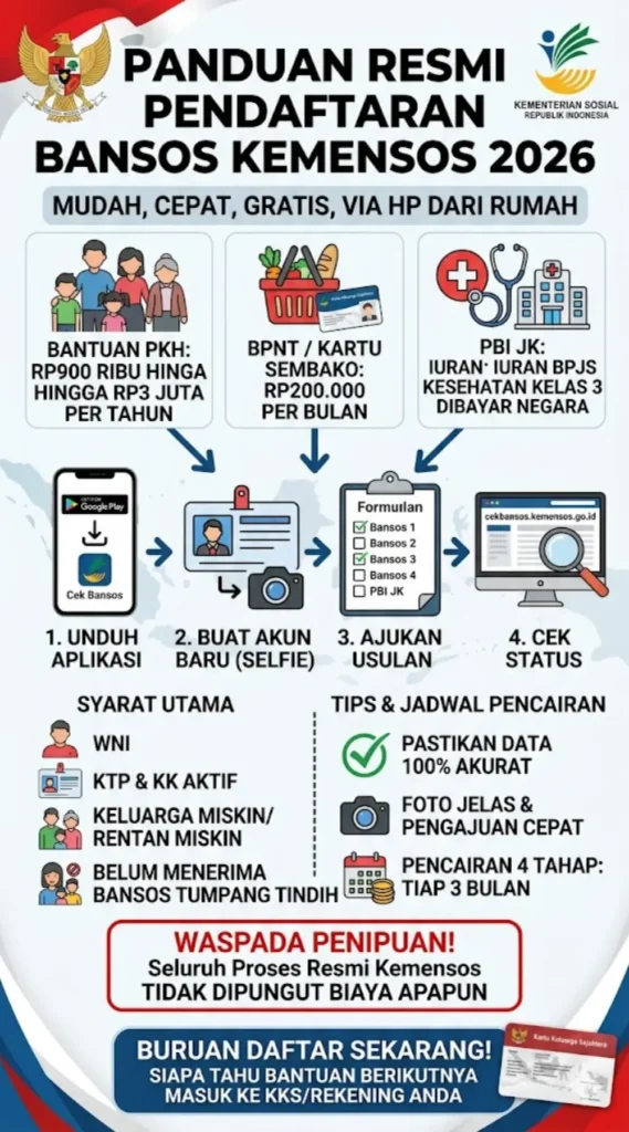 Cara Daftar Bansos Kemensos go id 2026 Online via HP Tanpa Ribet – Langsung Cair!