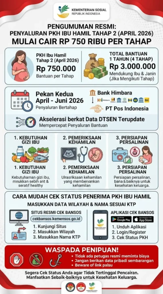 Kabar Gembira! PKH Ibu Hamil Tahap 2 April 2026 Cair Rp750 Ribu, Segera Cek Jadwalnya