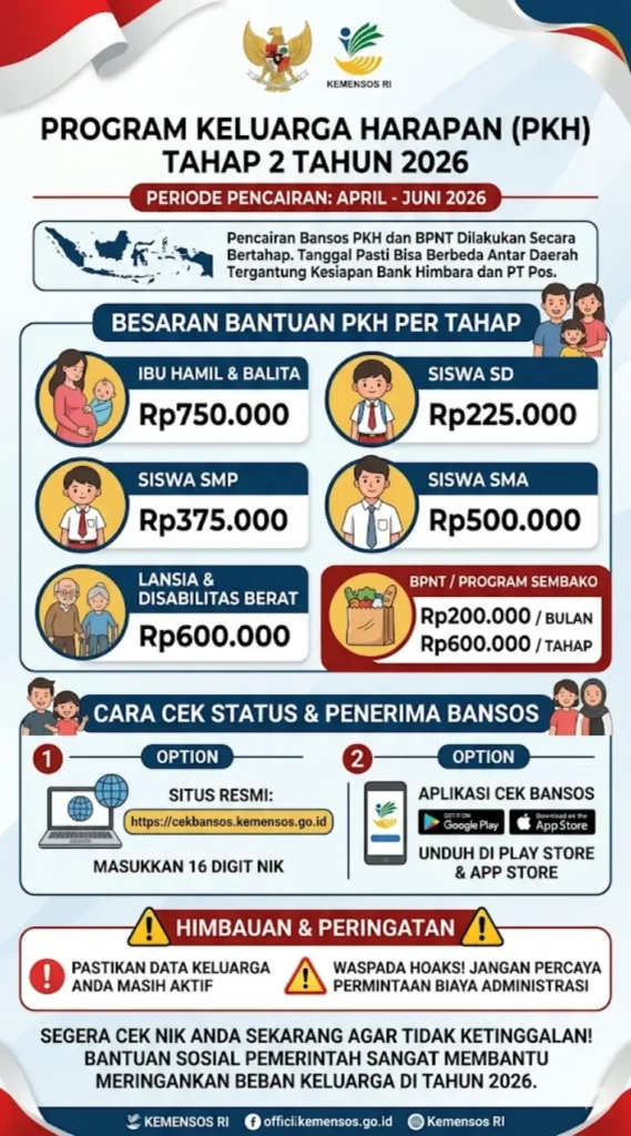 PKH 2026 Cair Tanggal Berapa? Update Jadwal Pencairan Bansos PKH Tahap 2 April