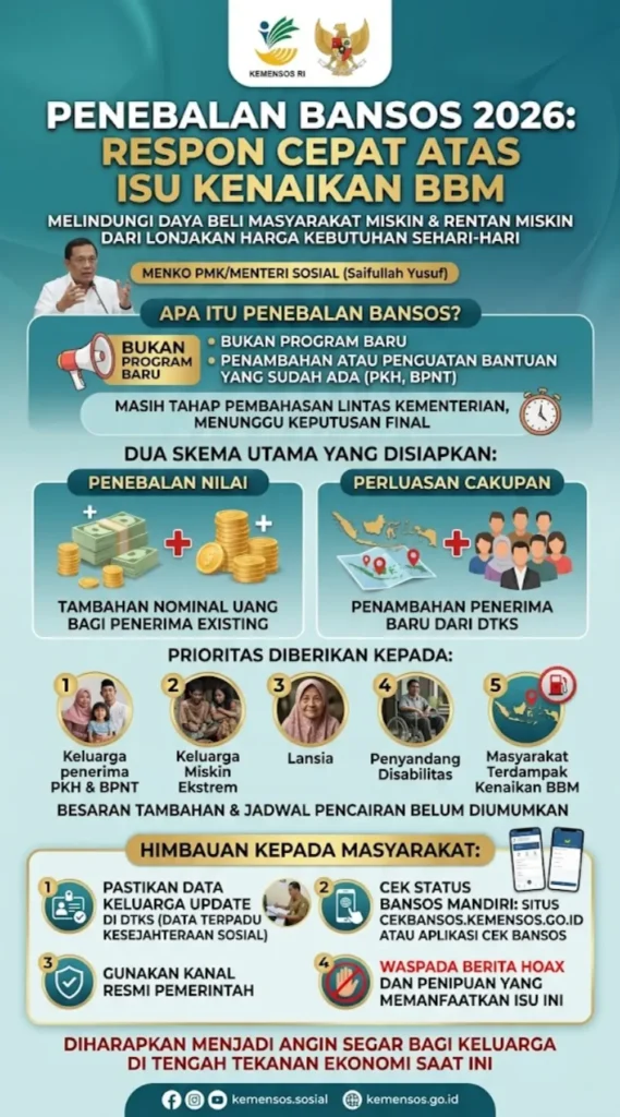 Penebalan Bansos 2026 Akibat Harga BBM Naik – Berapa Tambahan dan Siapa Penerimanya?